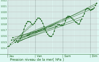 Graphe de la pression atmosphrique prvue pour Nomdieu
