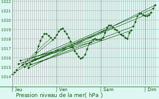 Graphe de la pression atmosphrique prvue pour Fieux