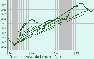 Graphe de la pression atmosphrique prvue pour Raissac-sur-Lampy