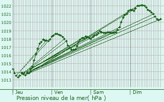 Graphe de la pression atmosphrique prvue pour Saint-Jean