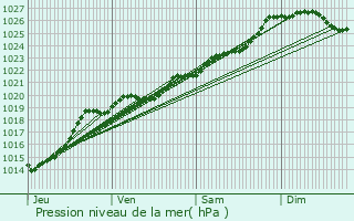 Graphe de la pression atmosphrique prvue pour Questembert