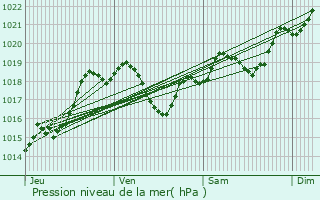 Graphe de la pression atmosphrique prvue pour La Runion