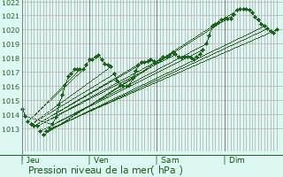 Graphe de la pression atmosphrique prvue pour Villesiscle