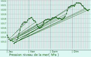 Graphe de la pression atmosphrique prvue pour Ferran