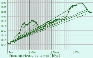 Graphe de la pression atmosphrique prvue pour Czan