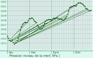 Graphe de la pression atmosphrique prvue pour Hounoux