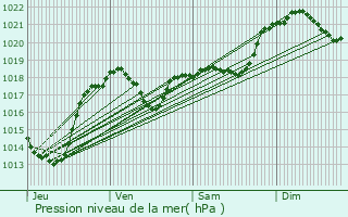 Graphe de la pression atmosphrique prvue pour Fonters-du-Razs