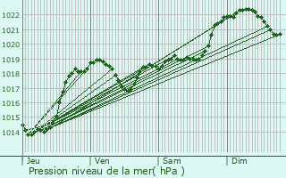 Graphe de la pression atmosphrique prvue pour Lias