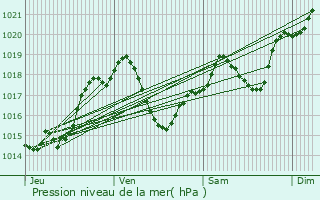 Graphe de la pression atmosphrique prvue pour Launaguet