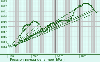 Graphe de la pression atmosphrique prvue pour Castillon-Savs