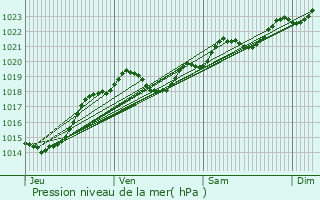 Graphe de la pression atmosphrique prvue pour Saint-Hilaire-de-Loulay