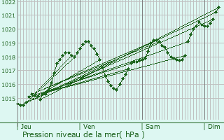 Graphe de la pression atmosphrique prvue pour Roquelaure-Saint-Aubin