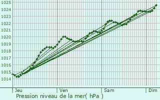 Graphe de la pression atmosphrique prvue pour Nivillac