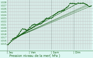 Graphe de la pression atmosphrique prvue pour Carhaix-Plouguer