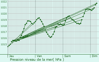 Graphe de la pression atmosphrique prvue pour Lagraulet-du-Gers