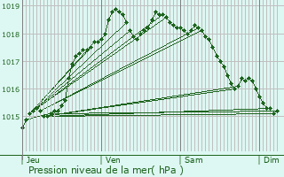 Graphe de la pression atmosphrique prvue pour Violaines