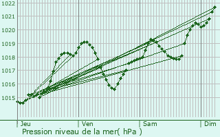 Graphe de la pression atmosphrique prvue pour Monferran-Savs