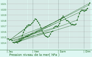 Graphe de la pression atmosphrique prvue pour Malvis