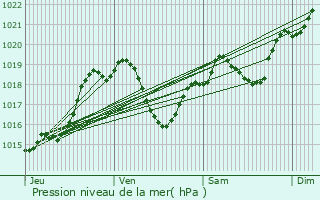 Graphe de la pression atmosphrique prvue pour Leboulin