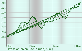 Graphe de la pression atmosphrique prvue pour Saint-Germain-du-Puch