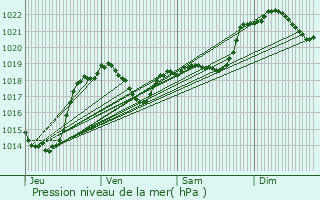 Graphe de la pression atmosphrique prvue pour Saverdun