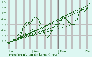 Graphe de la pression atmosphrique prvue pour Seysses-Savs