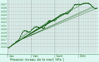 Graphe de la pression atmosphrique prvue pour Lanester