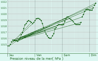 Graphe de la pression atmosphrique prvue pour Caillavet