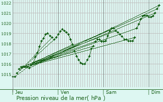 Graphe de la pression atmosphrique prvue pour Tudelle