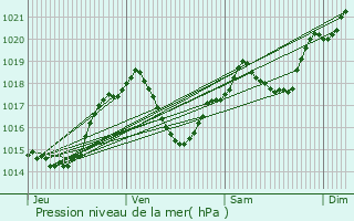 Graphe de la pression atmosphrique prvue pour Villelongue-d