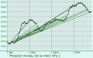 Graphe de la pression atmosphrique prvue pour Gaujan