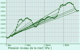 Graphe de la pression atmosphrique prvue pour Saint-Maur