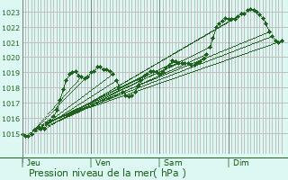 Graphe de la pression atmosphrique prvue pour Fustrouau