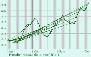 Graphe de la pression atmosphrique prvue pour Saint-Couat-du-Razs