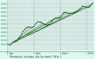 Graphe de la pression atmosphrique prvue pour Brech