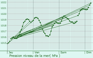 Graphe de la pression atmosphrique prvue pour Margout-Meyms