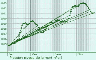 Graphe de la pression atmosphrique prvue pour Sainte-Aurence-Cazaux