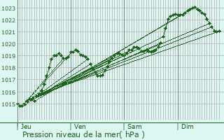 Graphe de la pression atmosphrique prvue pour Aux-Aussat