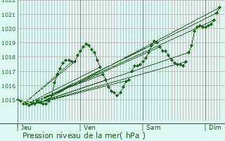 Graphe de la pression atmosphrique prvue pour Saint-Michel-de-Lans