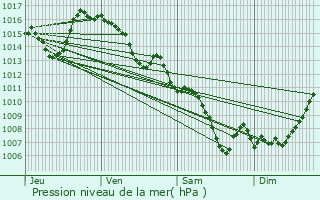 Graphe de la pression atmosphrique prvue pour Quillan