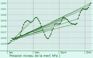Graphe de la pression atmosphrique prvue pour Loubersan