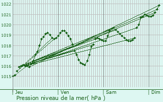 Graphe de la pression atmosphrique prvue pour Bouzon-Gellenave