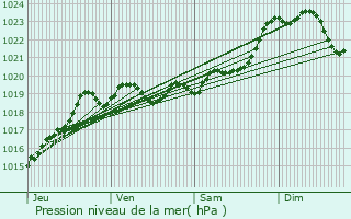 Graphe de la pression atmosphrique prvue pour Parentis-en-Born