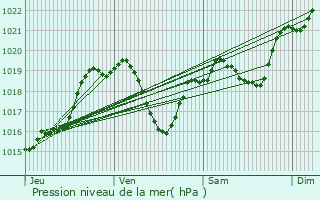 Graphe de la pression atmosphrique prvue pour Berdoues