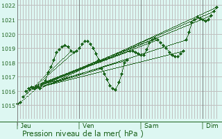 Graphe de la pression atmosphrique prvue pour Cannet