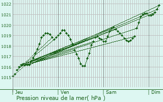 Graphe de la pression atmosphrique prvue pour Arblade-le-Bas