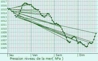 Graphe de la pression atmosphrique prvue pour Urbanya