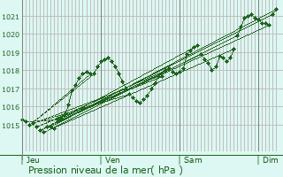 Graphe de la pression atmosphrique prvue pour Galinagues