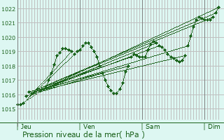 Graphe de la pression atmosphrique prvue pour Troncens