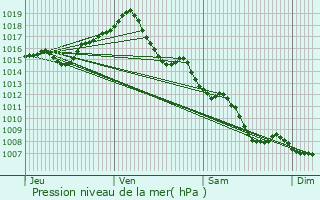 Graphe de la pression atmosphrique prvue pour Maureville